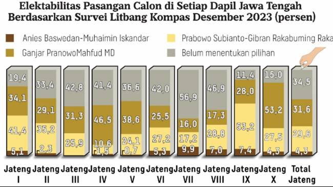Analisis Hasil Survei Litbang Kompas tentang Elektabilitas Capres-Cawapres 2024 di Jawa Tengah