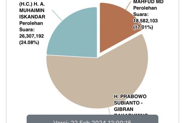 Update Real Count KPU: Prabowo 58,91 Persen, Anies 24,08, Ganjar 17,01