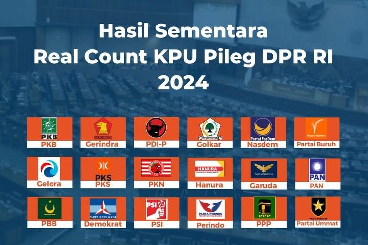 Hasil Real Count KPU Pileg DPR RI 2024 Data 65,65 Persen