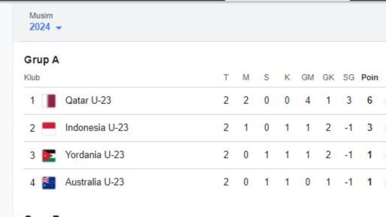 Timnas U-23 Indonesia Gilas Australia di Piala Asia 2024,8 Besar Ada di Depan Mata,Cek Skenarionya